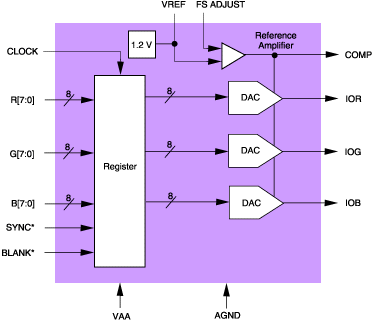 device block diagram