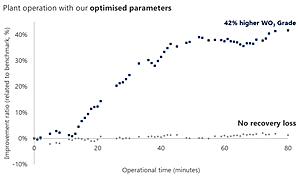 Foto: The improvement in KPIs in a scheelite processing plant after using our optimised process conditions ©Copyright: Borhane Ben Said, Lucas Pereira & Martin Rudolph